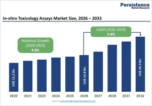 In-Vitro Toxicology Assays Market