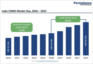 India CDMO Market