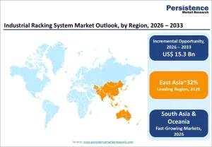 Industrial Racking System Market