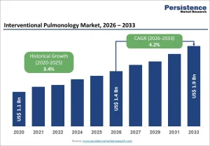 Interventional Pulmonology Market