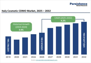 Italy Cosmetic CDMO Market