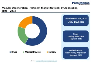 Macular Degeneration Treatment Market