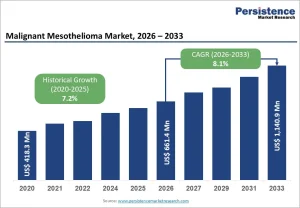 Malignant Mesothelioma Market