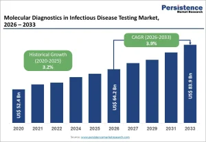 Molecular Diagnostics in Infectious Disease Testing Market