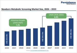 Newborn Metabolic Screening Market