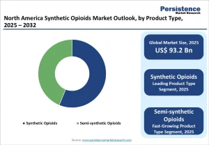 North America Synthetic Opioids Market