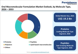 Oral Macromolecular Formulation Market