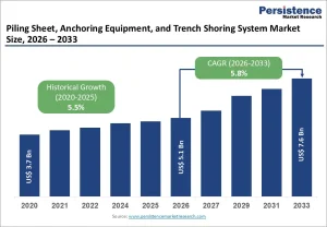 Piling Sheet, Anchoring Equipment, and Trench Shoring System Market