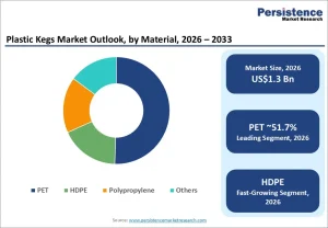 Plastic Kegs Market