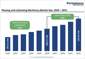 Plowing and Cultivating Machinery Market