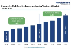 Progressive Multifocal Leukoencephalopathy Treatment Market