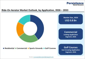 Ride-On Aerator Market