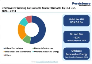 Underwater Welding Consumables Market