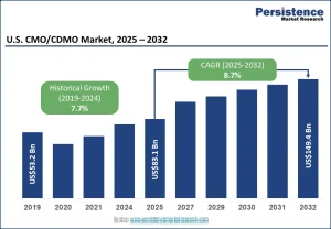 U.S. CMO/CDMO Market