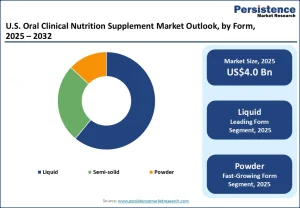 U.S. Oral Clinical Nutrition Supplement Market