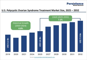 U.S. Polycystic Ovarian Syndrome Treatment Market