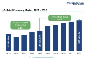 U.S. Retail Pharmacy Market