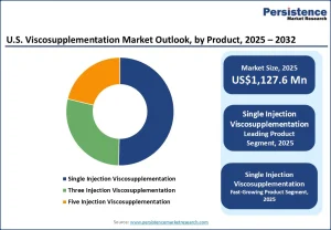 U.S. Viscosupplementation Market