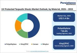 UV-Protected Tarpaulin Sheets Market