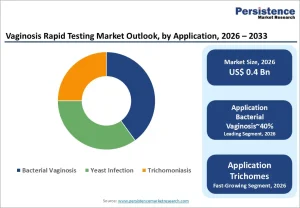 Vaginosis Rapid Testing Market
