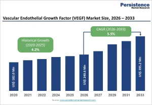 Vascular Endothelial Growth Factor (VEGF) Market