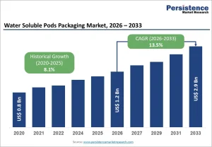 Water Soluble Pods Packaging Market