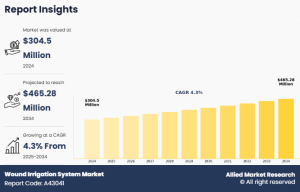 Wound Irrigation System Market