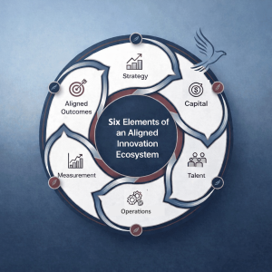Innovation ecosystem flywheel showing the six elements — strategy, capital, talent, operations, measurement, and aligned outcomes — that drive an aligned innovation ecosystem