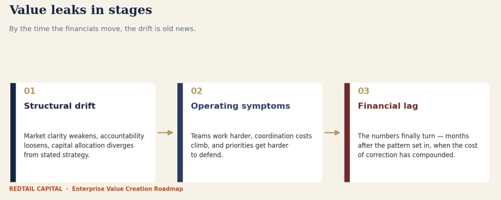 Diagram showing how value leaks in stages for value creators — structural drift, then operating symptoms, then the financial lag.