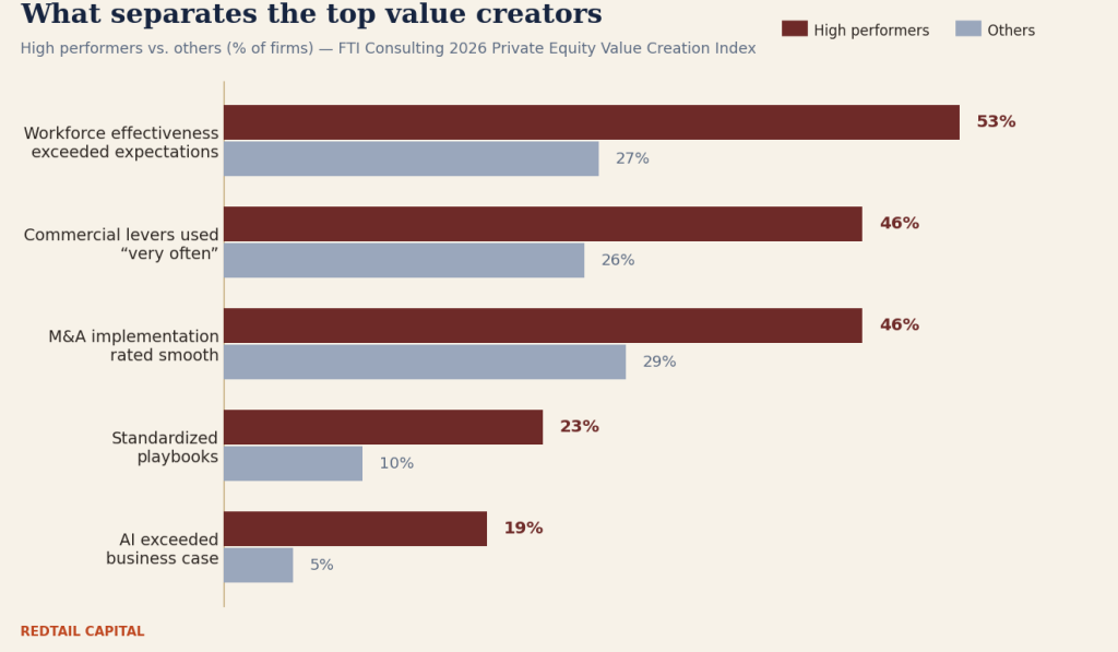 Value creators chart comparing high performers and others across workforce, commercial, M&A, playbook, and AI gaps — FTI Consulting 2026.