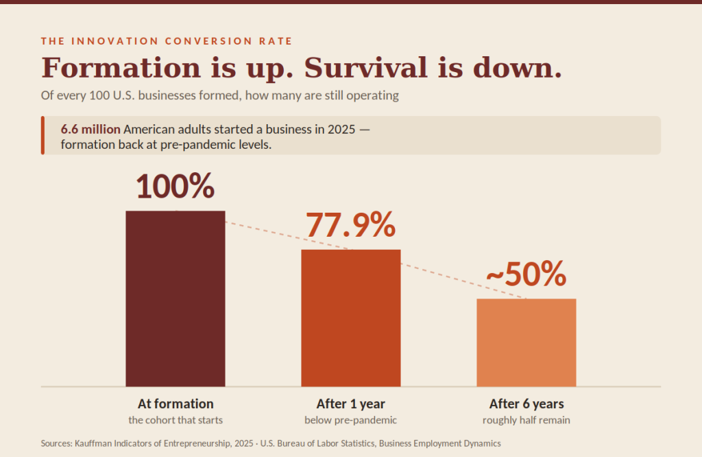Innovation conversion rate chart showing 100 percent of U.S. businesses at formation, 77.9 percent after one year, and roughly half after six years