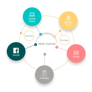 direct mail postcard marketing campaign representing a retargeting strategy that reconnects with website visitors through physical touchpoints