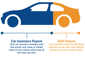 GAP insurance coverage document representing the financial gap drivers face after a wrecked car total loss situation