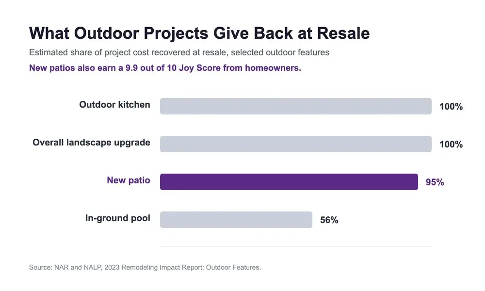 outdoor-projects-resale-value-2026