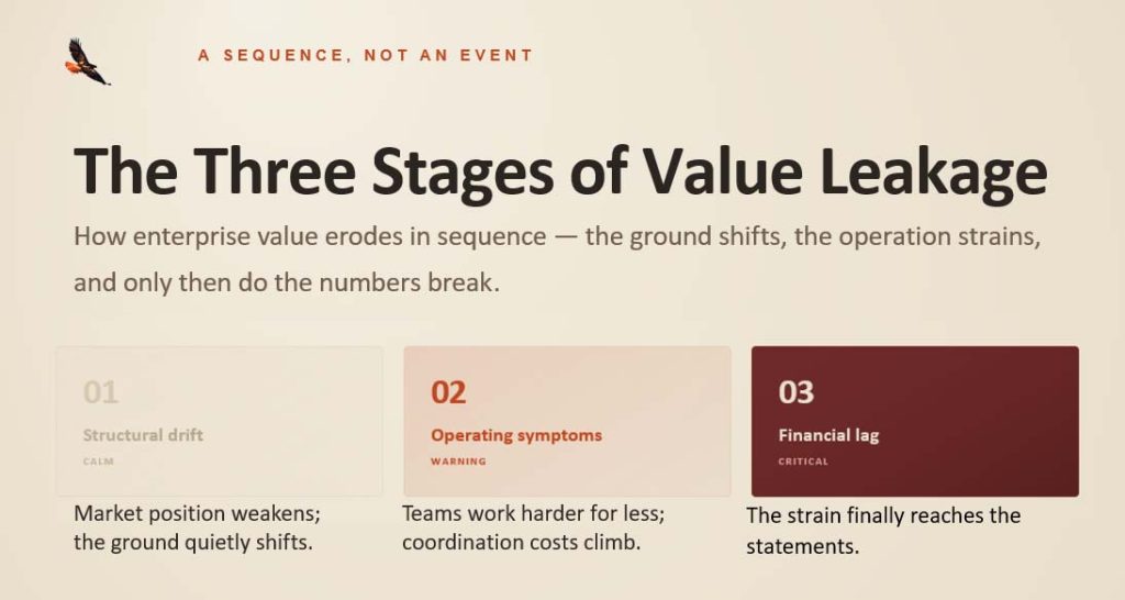 Value leaks in stages