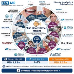 Anti-Snore Device Market