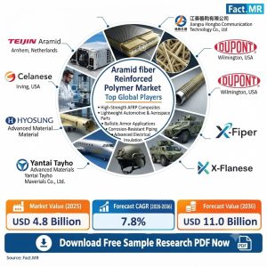 Aramid Fiber Reinforced Polymer Market