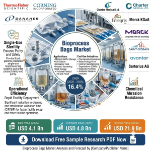 Bioprocess Bags Market