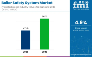 Boiler Safety System Market