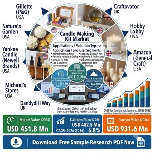 Candle Making Kit Market