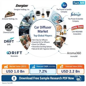 Car Diffuser Market