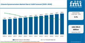 Chassis Dynamometers Market