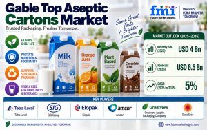 Gable Top Aseptic Cartons Market