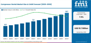 Compressor Rental Market