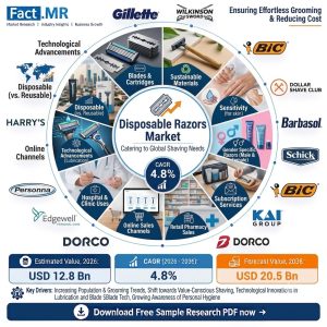 Disposable Razors Market
