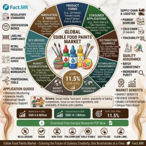 Edible Food Paints Market