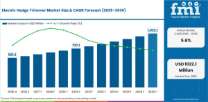 Electric Hedge Trimmer Market