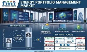 Energy Portfolio Management Market