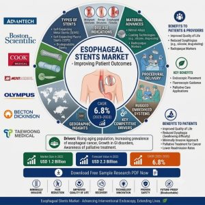 Esophageal Stents Market