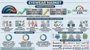 Eyewear Market